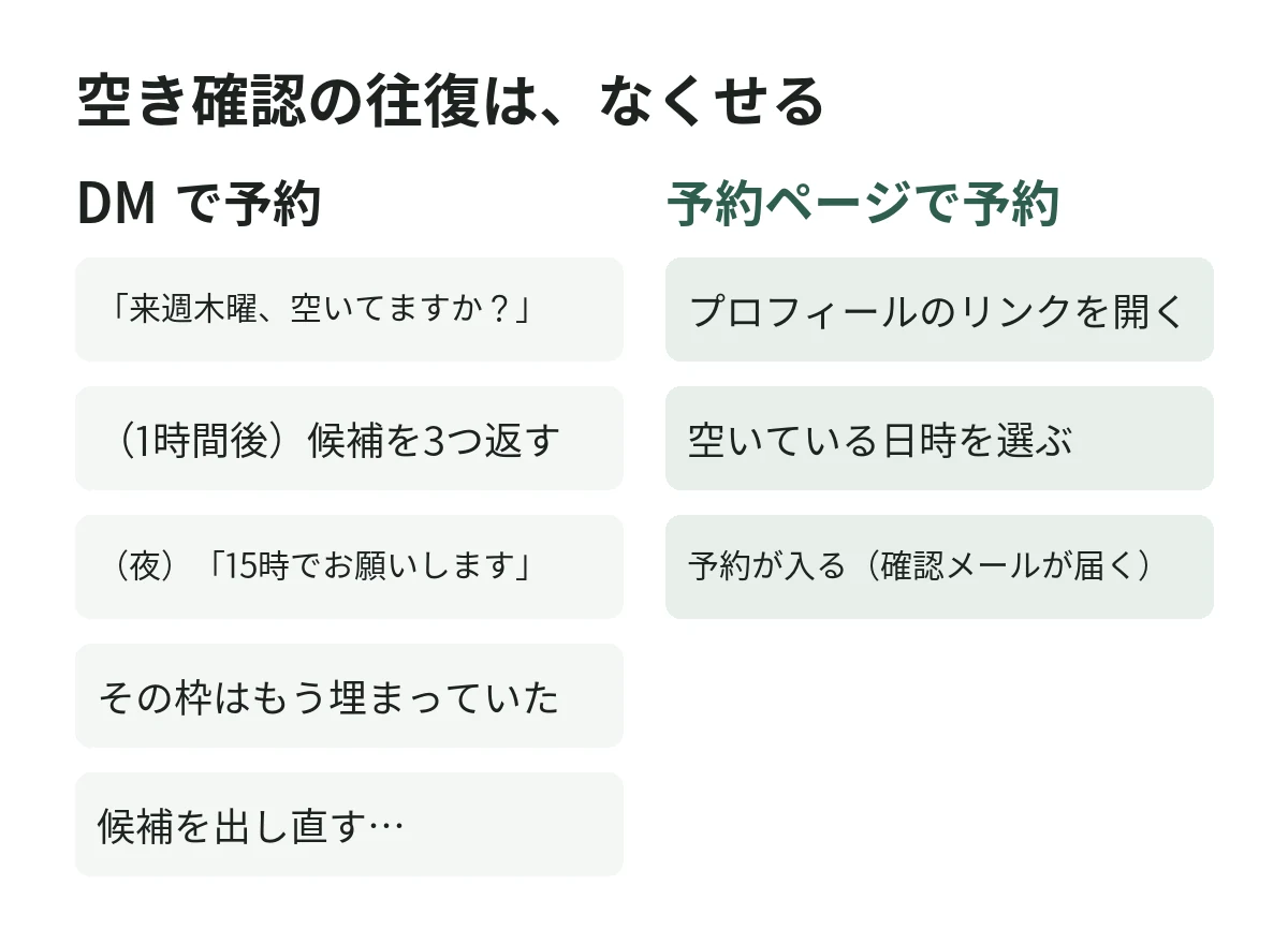 DM で予約するときの5回のやり取りと、予約ページで予約するときの3つの手順を左右に並べた比較の図