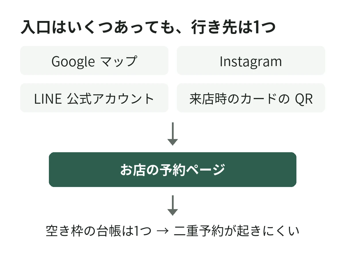 Google マップ・Instagram・LINE 公式アカウント・来店時のカードの QR の4つの入口が、1つのお店の予約ページに集まる図