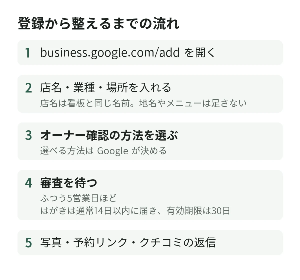 Google ビジネス プロフィールの登録から整えるまでの5つの段階。審査はふつう5営業日ほど、はがきは通常14日以内に届き有効期限30日、という注記つき