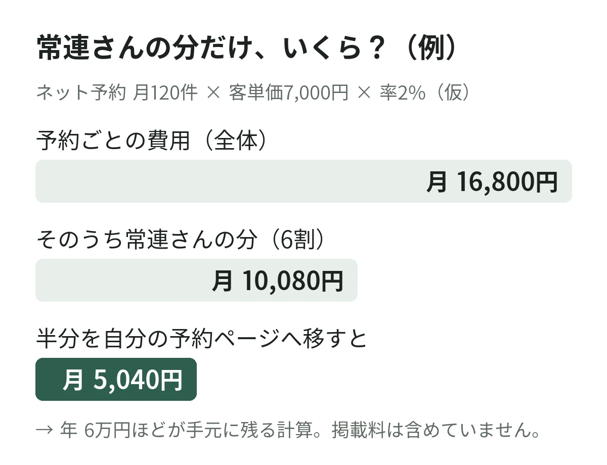 ホットペッパーのネット予約の費用の試算。月16,800円のうち常連さんの分が月10,080円、その半分を自分の予約ページへ移すと月5,040円が浮く、という横棒の図