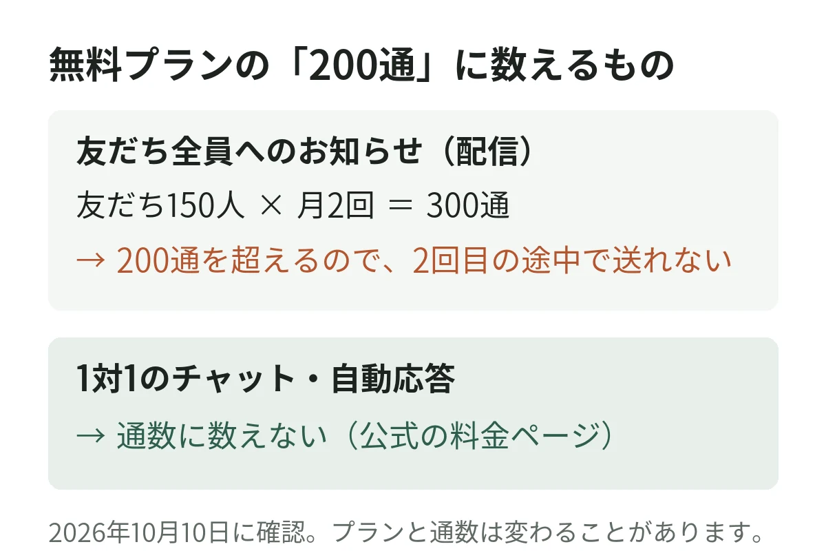 LINE 公式アカウントの無料プランの200通に数えるもの。友だち150人に月2回の配信は300通で上限を超える。1対1のチャットと自動応答は数えない