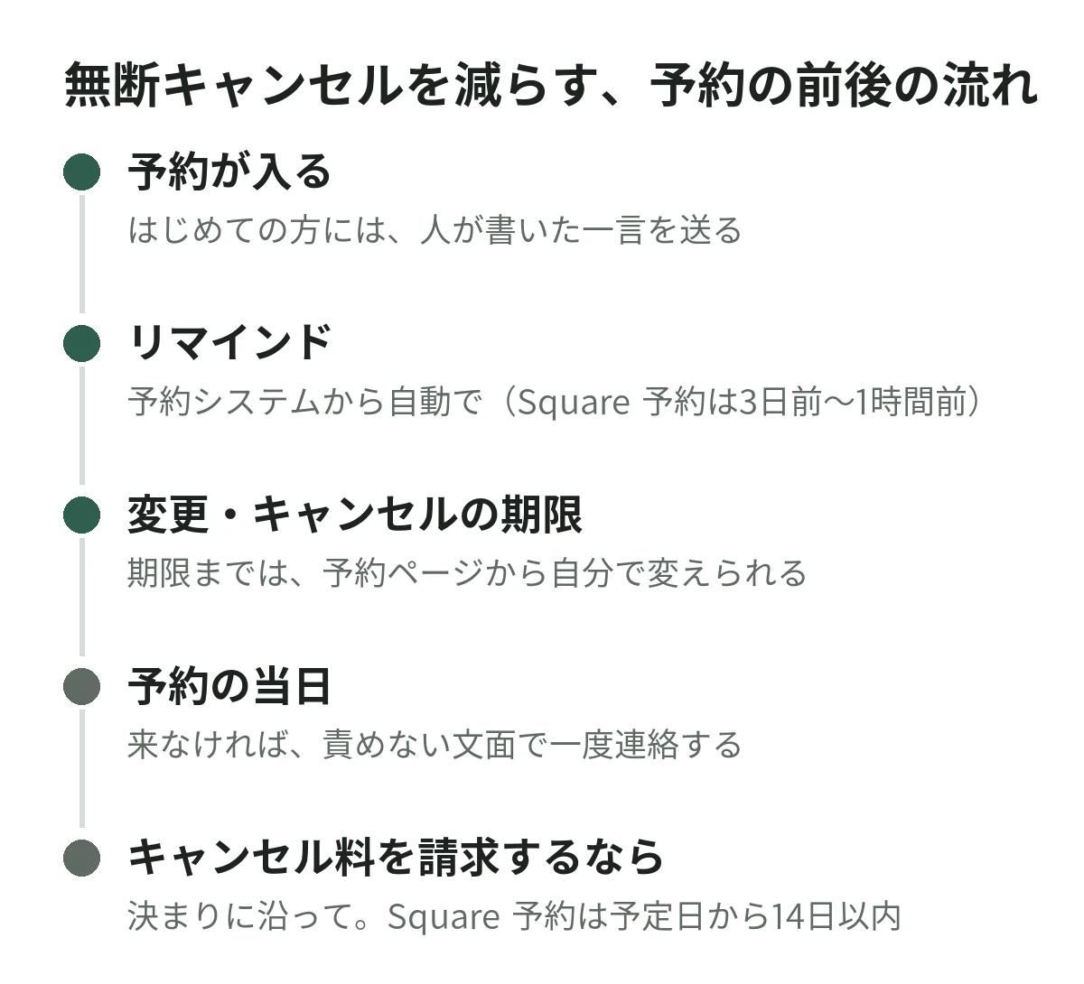 無断キャンセルを減らす予約の前後の流れ。予約が入る、リマインド、変更・キャンセルの期限、当日、キャンセル料の請求の順の縦の図